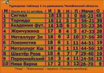 В чемпионате по футболу финишировали рядом
